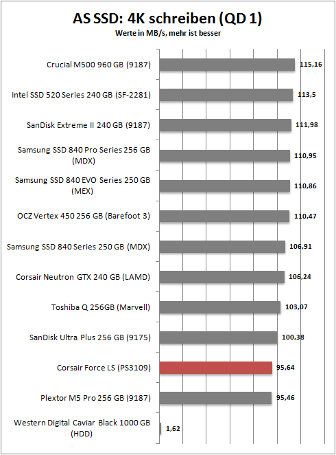 as ssd 4k write