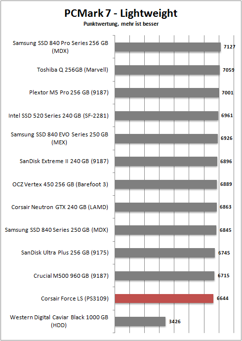 pcmark 7 lightweight