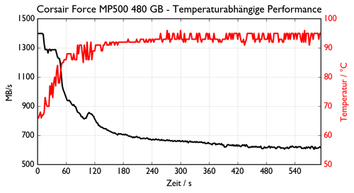 de NVMe Force MP500 1.csv 500