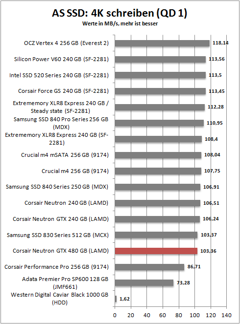 as ssd 4k write