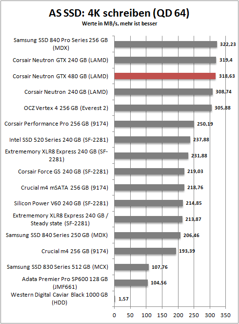 as ssd 4k write 64