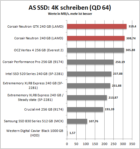 as ssd 4k write64