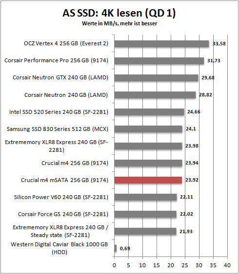 as ssd 4k read