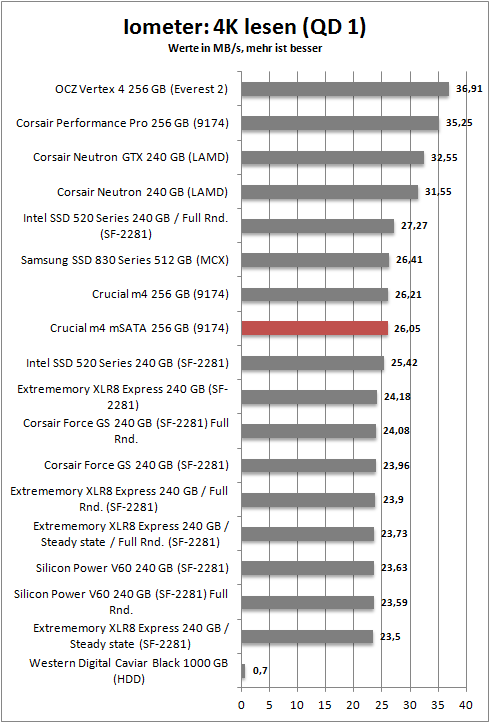 iometer 4k read