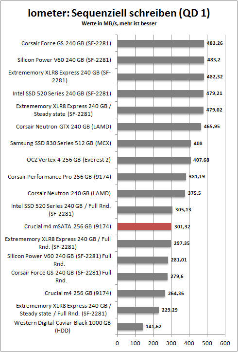 iometer seq write