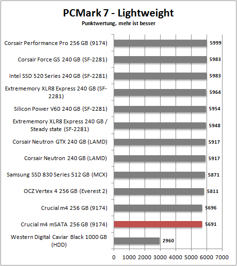pcmark 7 lightweight