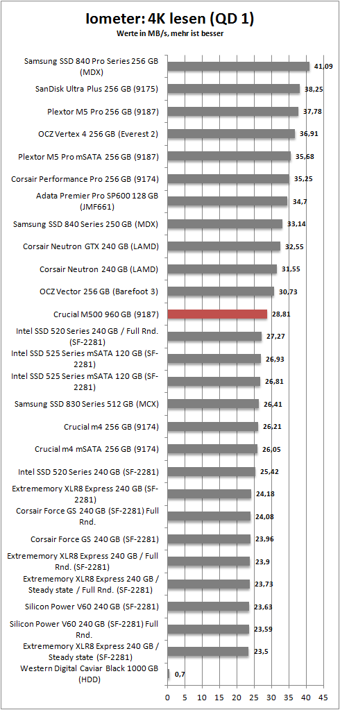 iometer 4k read