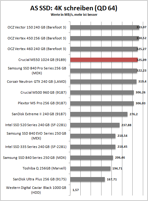 as ssd 4k write 64