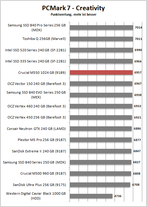 pcmark 7 creativity