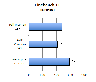 Cinebench 11