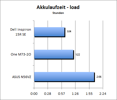 Akkulaufzeit Load