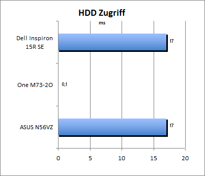 HDD Zugriff