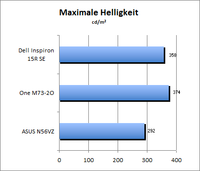 Maximale Helligkeit