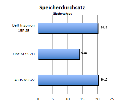 Speicherdurchsatz