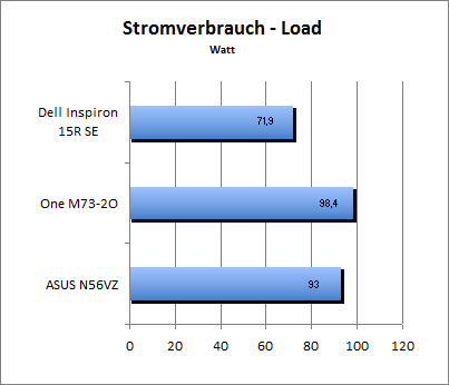 Akkulaufzeit Load