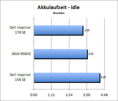 Akkulaufzeit - Idle