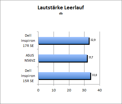 Lautstärke Idle