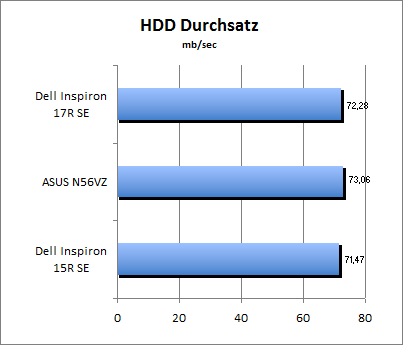 HDD Durchsatz