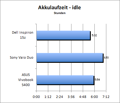 Akkulaufzeit - Idle