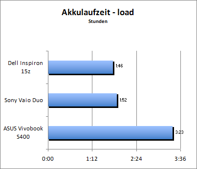 Akkulaufzeit Load