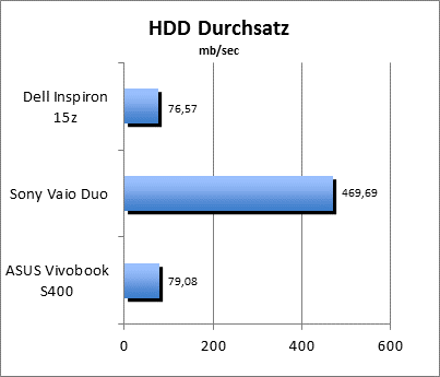 HDD Durchsatz