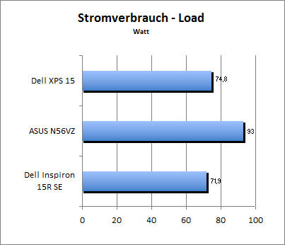 Akkulaufzeit Load