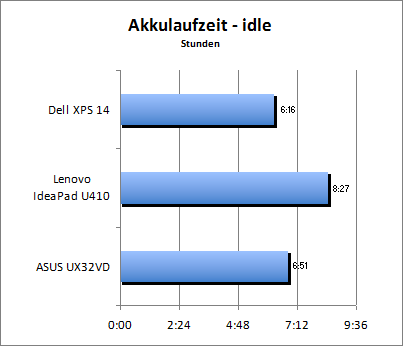Akkulaufzeit - Idle