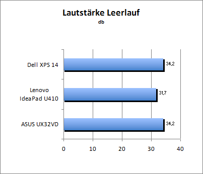 Lautstärke Idle