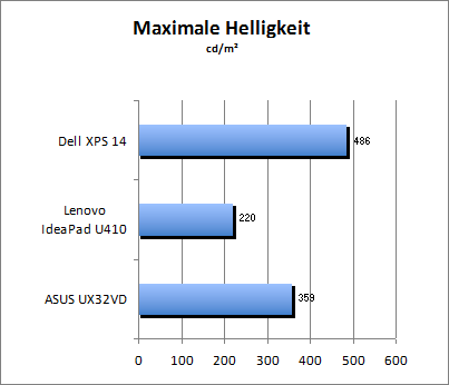 Maximale Helligkeit