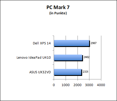 PC Mark 7