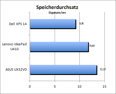 Speicherdurchsatz