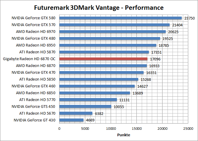 vantage-perf