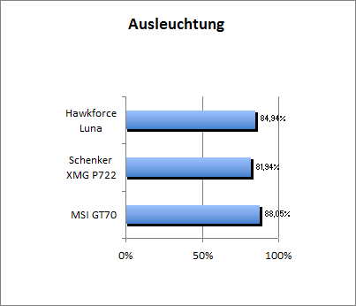 Ausleuchtung