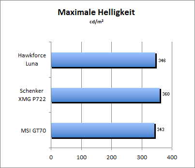 Maximale Helligkeit