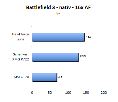 Streetfighter Benchmark