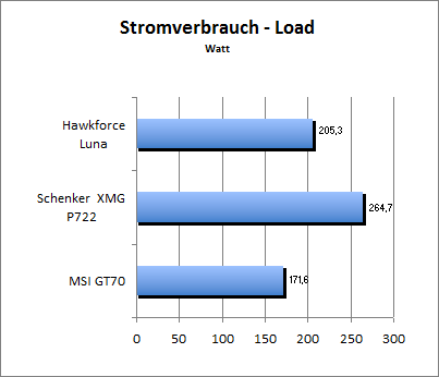Akkulaufzeit Load