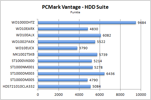 Benchmark