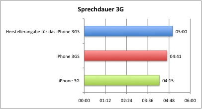Sprechdauer_3G