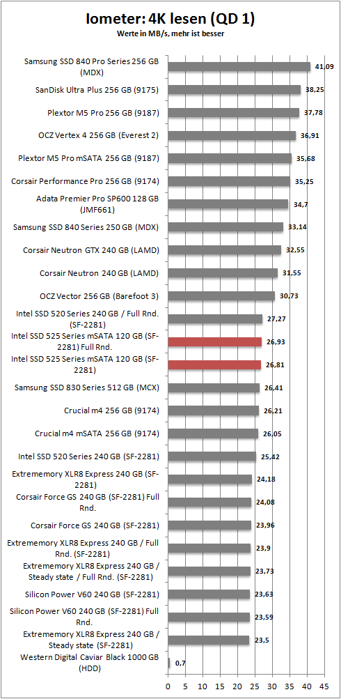 iometer 4k read