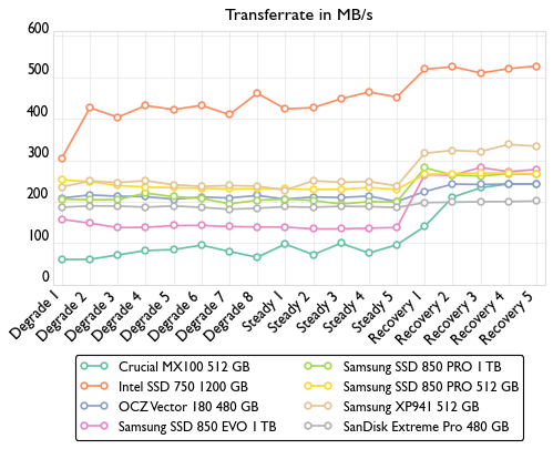 de consistency bandwidth 500