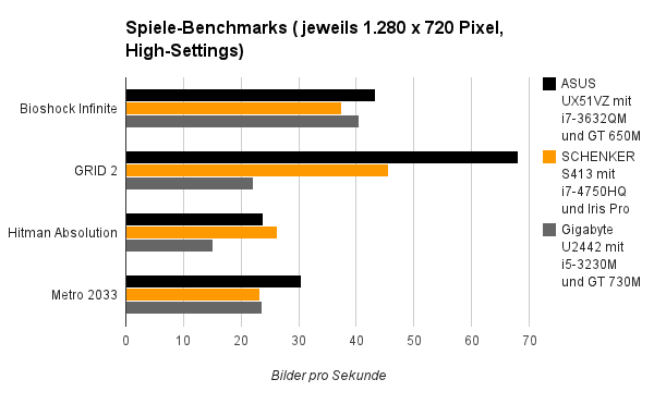 spiele high