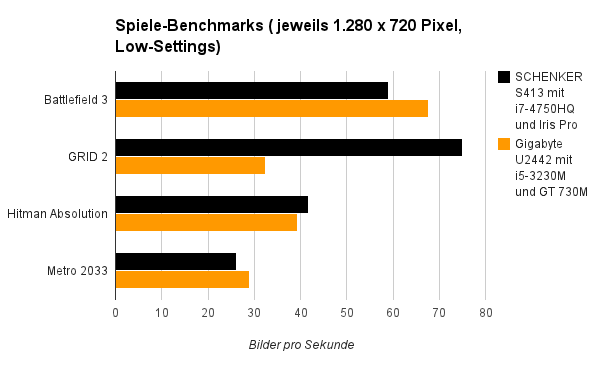 spiele low