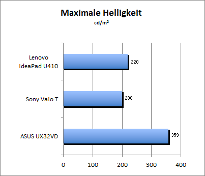Maximale Helligkeit