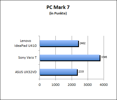 PC Mark 7