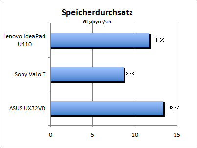 Speicherdurchsatz