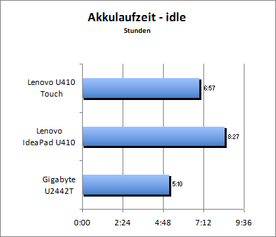 Akkulaufzeit - Idle
