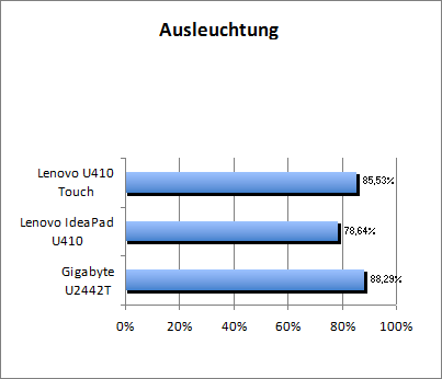 Ausleuchtung