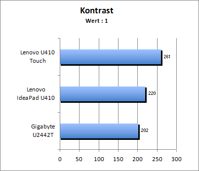 Kontrastwert