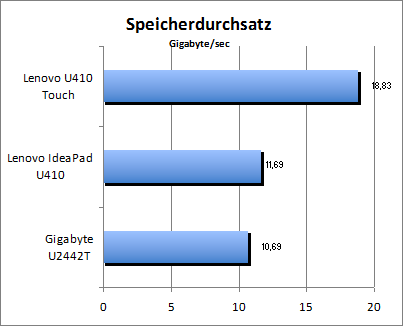 Speicherdurchsatz