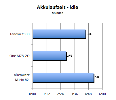 Akkulaufzeit - Idle
